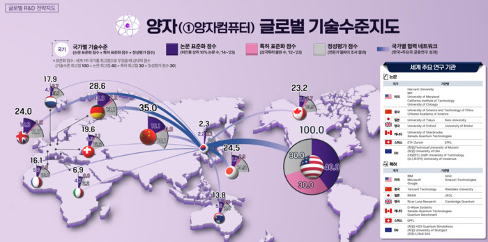 [테크팹이 산업경쟁력] IBM ‘퀀텀 헤론’ㆍ구글 ‘윌로’… 글로벌 빅테크 기술경쟁 치열