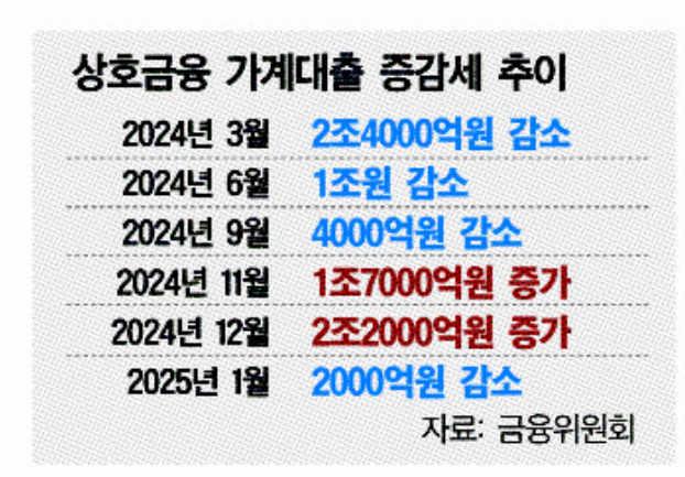 상호금융, 가계대출 금리 인상 조짐...고신용자 대출 제한