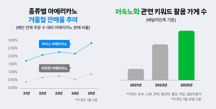 [유통딜리버리] SSG닷컴ㆍBGF리테일ㆍGS샵ㆍ이마트24ㆍCJ올리브영ㆍ배달의민족