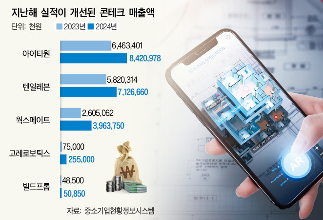아이티원·텐일레븐, 불황에도 ‘흑자전환’