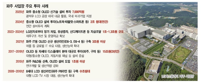 [비즈마켓 VIEW] ‘적자 탈출’ LGD, 파주에 OLED 수천억 재투자