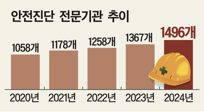 안전진단시장 ‘폭풍성장’… 전문기관 4년새 40% 급증