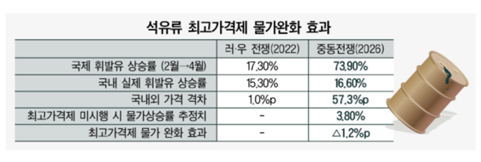 [석유 최고가격제 한달] 국제유가 74% 뛸 때, 국내 16% 그쳤다