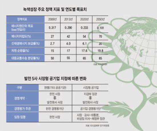 저탄소 녹색성장  노둣돌 놓다