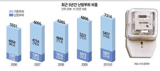 500만㎾ 아끼면 블랙아웃 없다