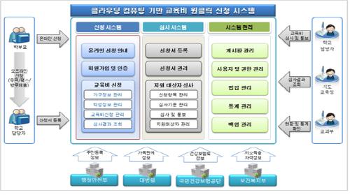 교육비원클릭, 손쉽게 신청, 간단한 방법, 소득과 재산 제도 관련성 궁금