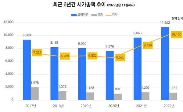 [공시돋보기] 고려아연, 최씨vs장씨 의결권 승자는 경영성과 높은 최씨 측으로 기울어