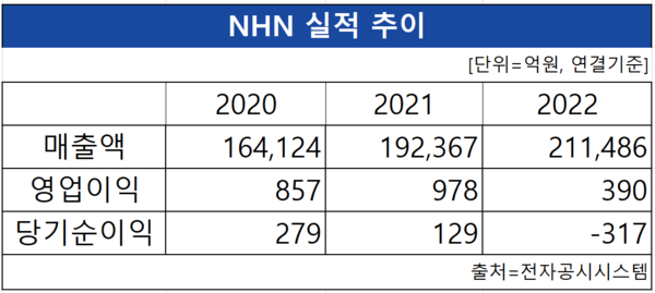 NHN, 사물인터넷·AI 개발자 양성 확대한다