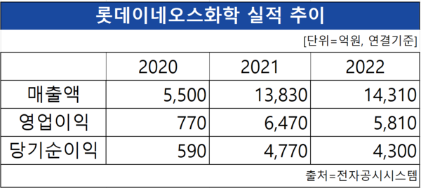 롯데이네오스화학, 바이오 초산비닐 시장 진출...3분기 초도물량 공급