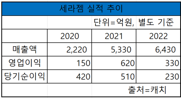 세라젬, 한국 RMHC에 헬스케어 가전 후원...환아 건강·복지 지원