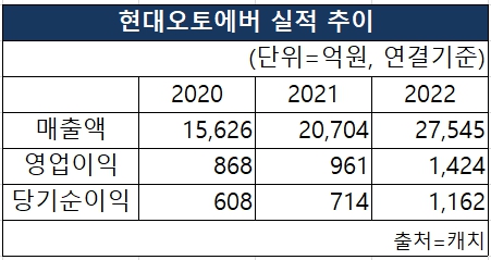 현대오토에버, 소프트웨어 중심 자동차 인재 확보 나서...3년간 2300여명 채용