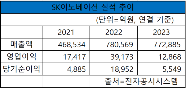 SK이노, 독자 개발 개인정보관리시스템으로 협력사와 상생
