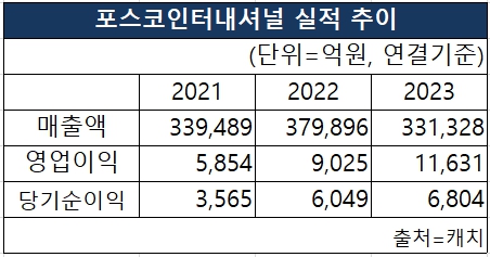팜 사업 지속가능성 강화 포스코인터, ISCC 국제 인증