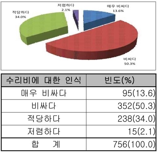 [소비자경보] 배보다 배꼽이 더 큰 가전제품 수리비