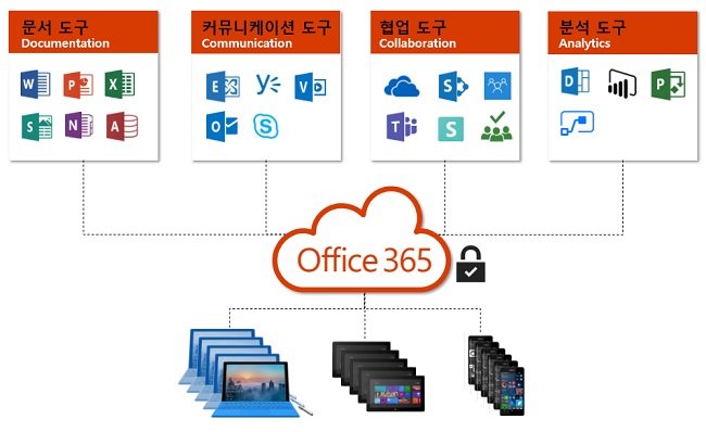 인텔리전스 기술로 무장한 오피스365, 달라도 너무 달라졌네!
