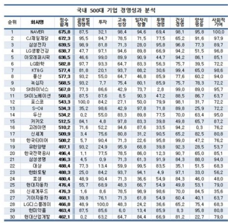 작년 500대 기업 중 최우수 경영 기업은?…네이버·CJ제일제당·삼성전자 순