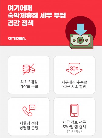 여기어때, ‘숙박제휴점 세무 부담 줄이기 캠페인’ 본격 전개