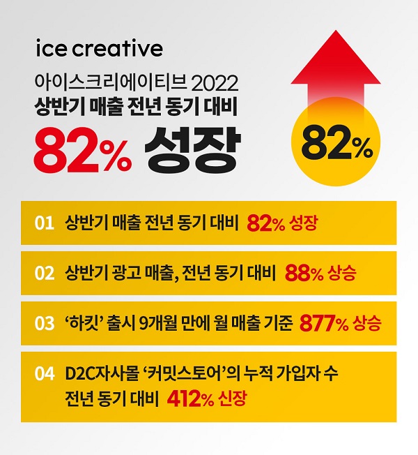 아이스크리에이티브, 라이크 커머스 트렌드에 상반기 매출 전년 동기 대비 82% 성장