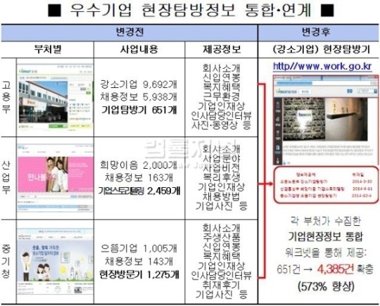 중소기업 청년 취업정보, 워크넷에서 원스탑