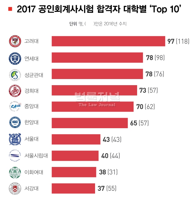 [단독] 공인회계사시험, 고려대 2년 연속 1위 차지