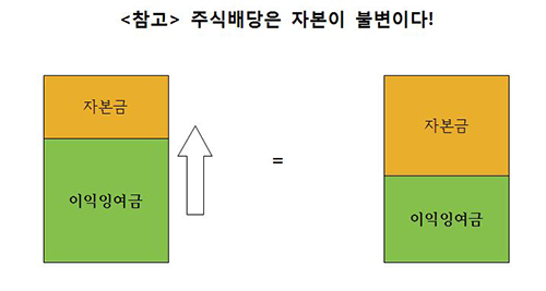 곽상빈의 세상의 모든 공부-회계학에서 말하는 배당에 대한 이야기