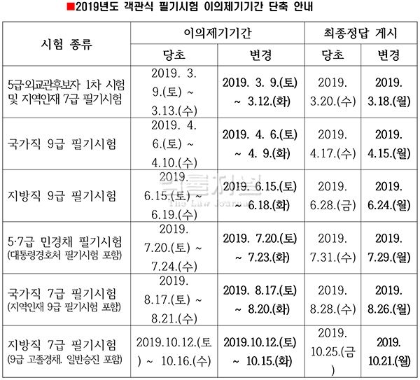 인사혁신처, 필기시험 최종정답 발표 앞당긴다