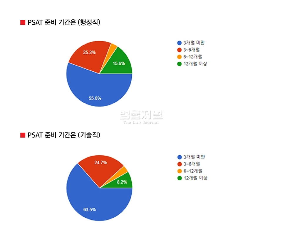 올 5급 공채 2차 합격자 PSAT 공부기간을 보니...