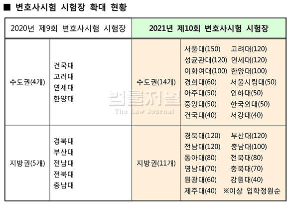 변호사시험, 전국 25개 모든 로스쿨 대학서 실시