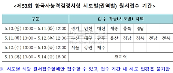 제52회 한국사능력검정시험 합격률 '뚝' 떨어져