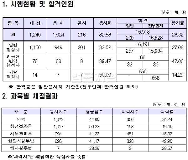 행정사 2차, 올해는 외국어번역·기술행정사 미달