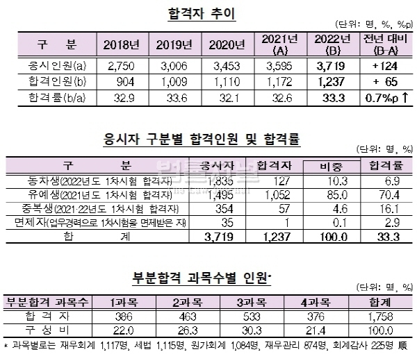 올 공인회계사 2차시험 1237명 합격…수석 조길환씨