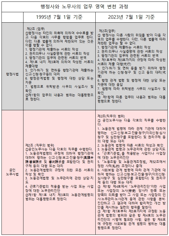 [기고] 행정사와 노무사 갈등의 해법, 이제는 고객에게 맡기자
