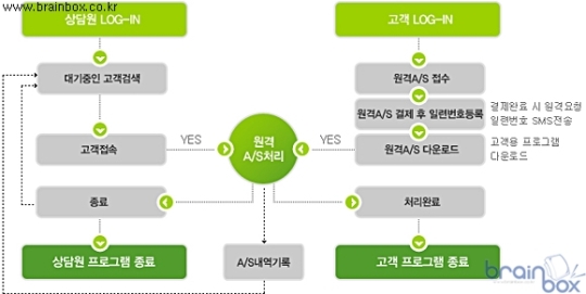 에버콜, 컴퓨터 출장AS 전문기업 에버콜 원스톱A/S서비스 - EverCall, Computer After Service, A/S, Remote A/S