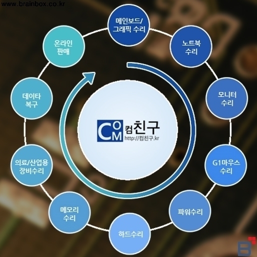 PC 수리하면 컴친구, 못 고치는 거 없는 만능 리페어 승부사