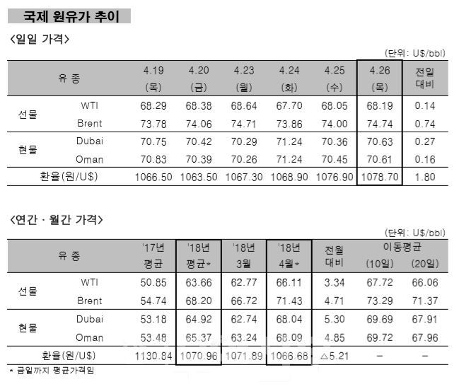 국제유가, 이란 핵합의 수정안 거부 등으로 상승