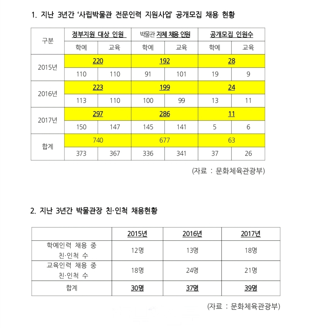 이동섭 문재인 정부 일자리 사업, 박물관장 배만 불렸다