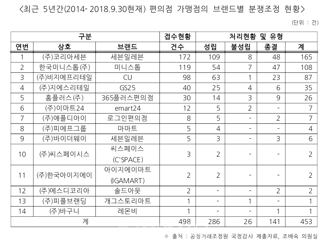 편의점 업계 중 ‘갑-을 분쟁’...1위는 세븐일레븐!!