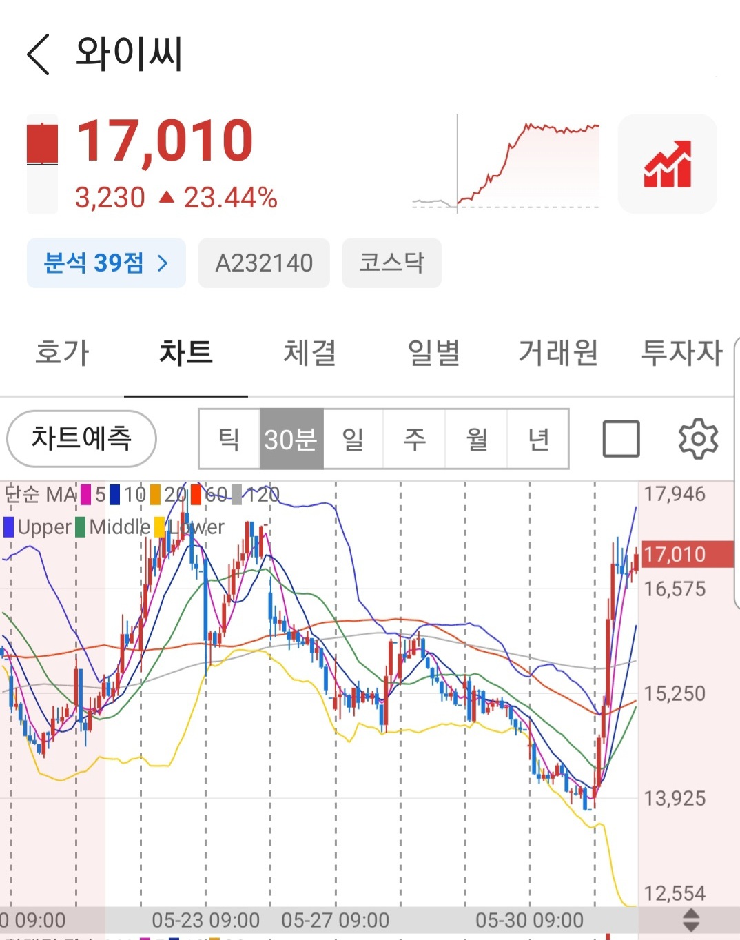 와이씨 갑자기 왜이러나... 주가 급등 이유