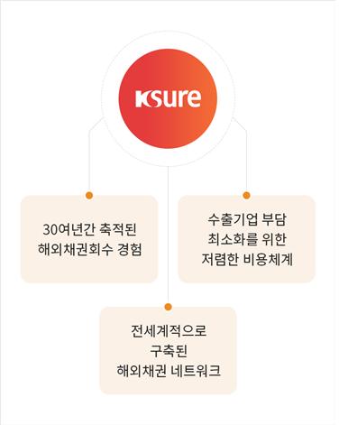 [초보 수출기업을 위한 안전수출 가이드(42)] 무역보험에 가입 안 된 수출미수금 회수하기