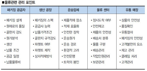 [연재기고] 물류의 확장 - 패키징 2