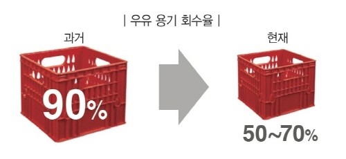 기획점검 / 용기 회수율 50~70% 불과… 편의점 점포 늘면서 회수율 줄어