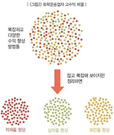 기획시리즈/성공하는 운송사업자의 시크릿 노하우 ①