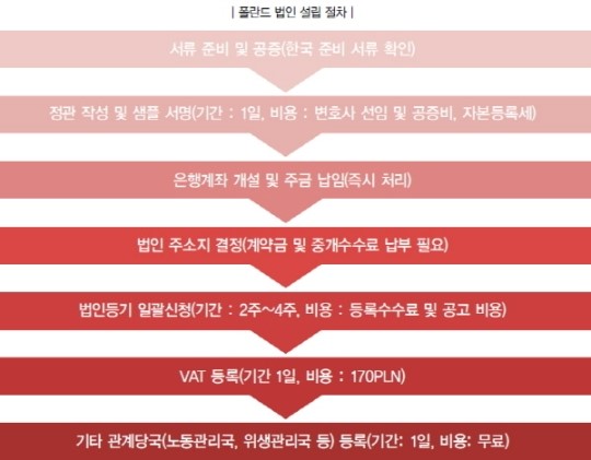 글로벌 물류시장 진출 길라잡이 - 폴란드