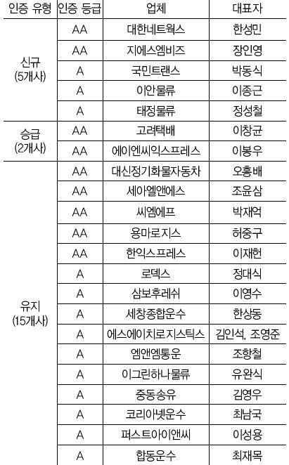 2015년 화물운송서비스 우수기업 영광의 선정기업들