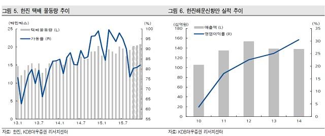 (주)한진, 항만하역 집중 하나