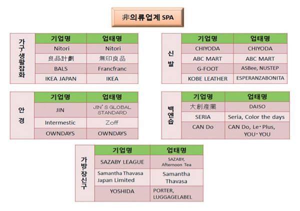 일본 新유통업태 SCM 전략, 이것만 보면 보여