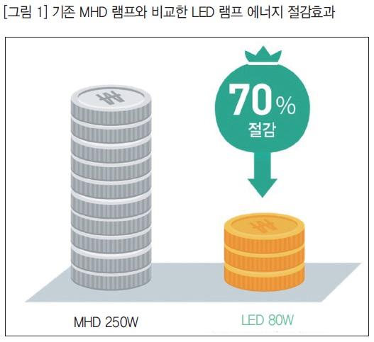 물류시설 에너지 절감, LED조명이 대세