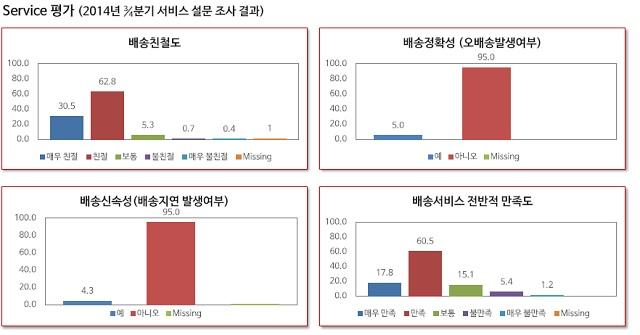 태은물류, 가성비로 B2B 택배시장 공략