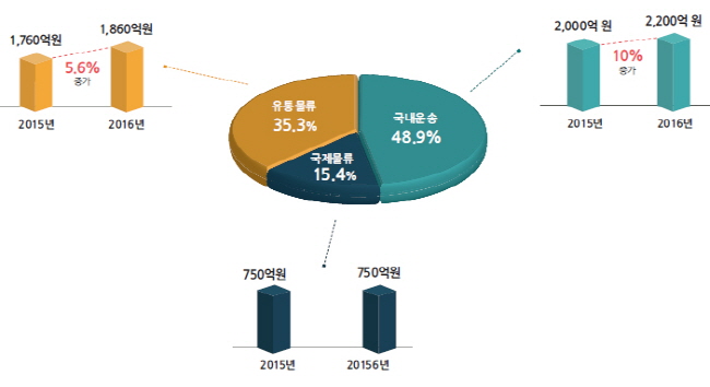 PART 3. 2016년 물류기업들의 사업부문별 매출 실적은?