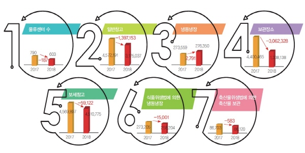part 2. 2018 주요 물류기업 창고업 변화